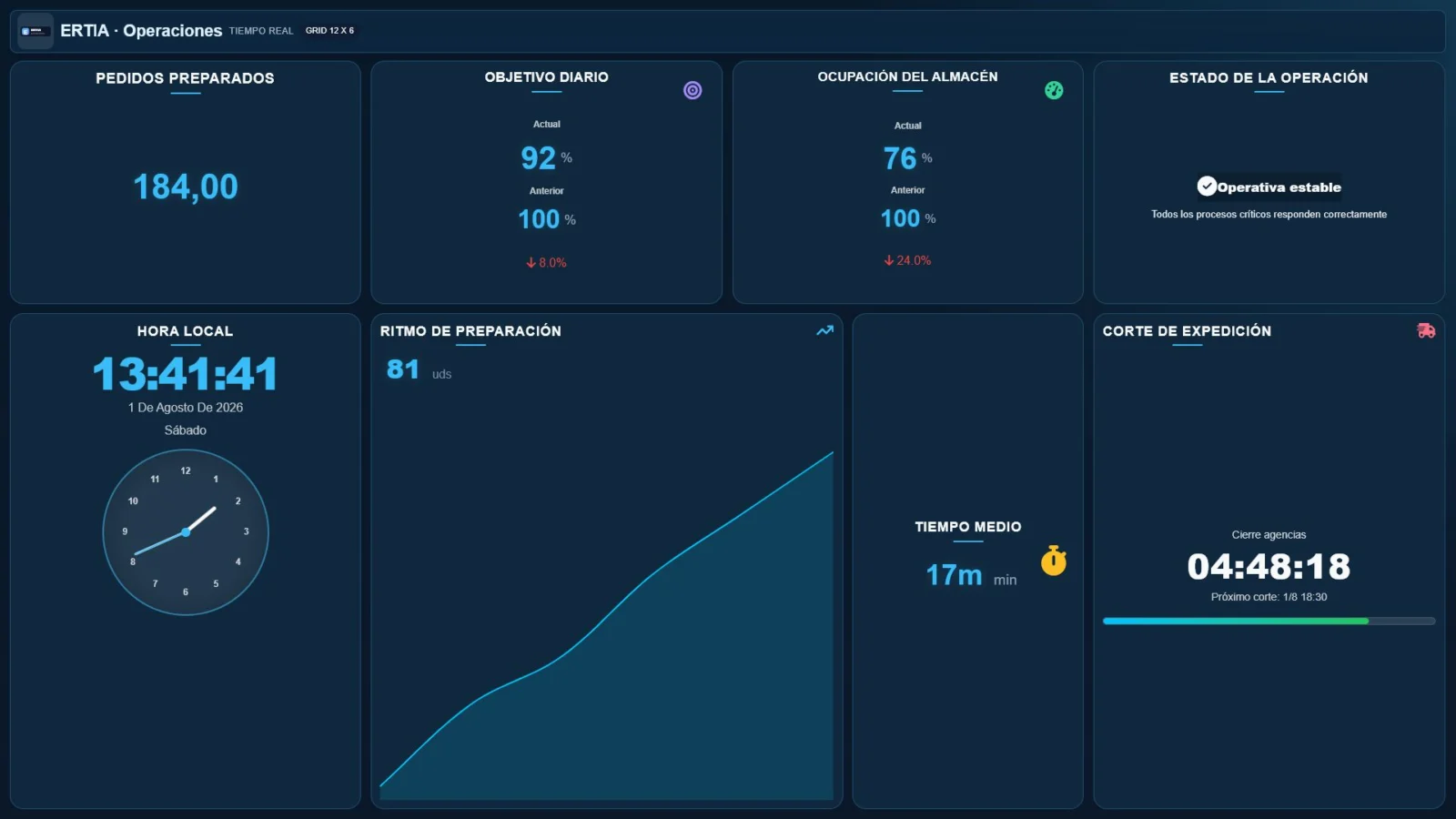 Dashboard real de ERTIA para operaciones industriales y expedición