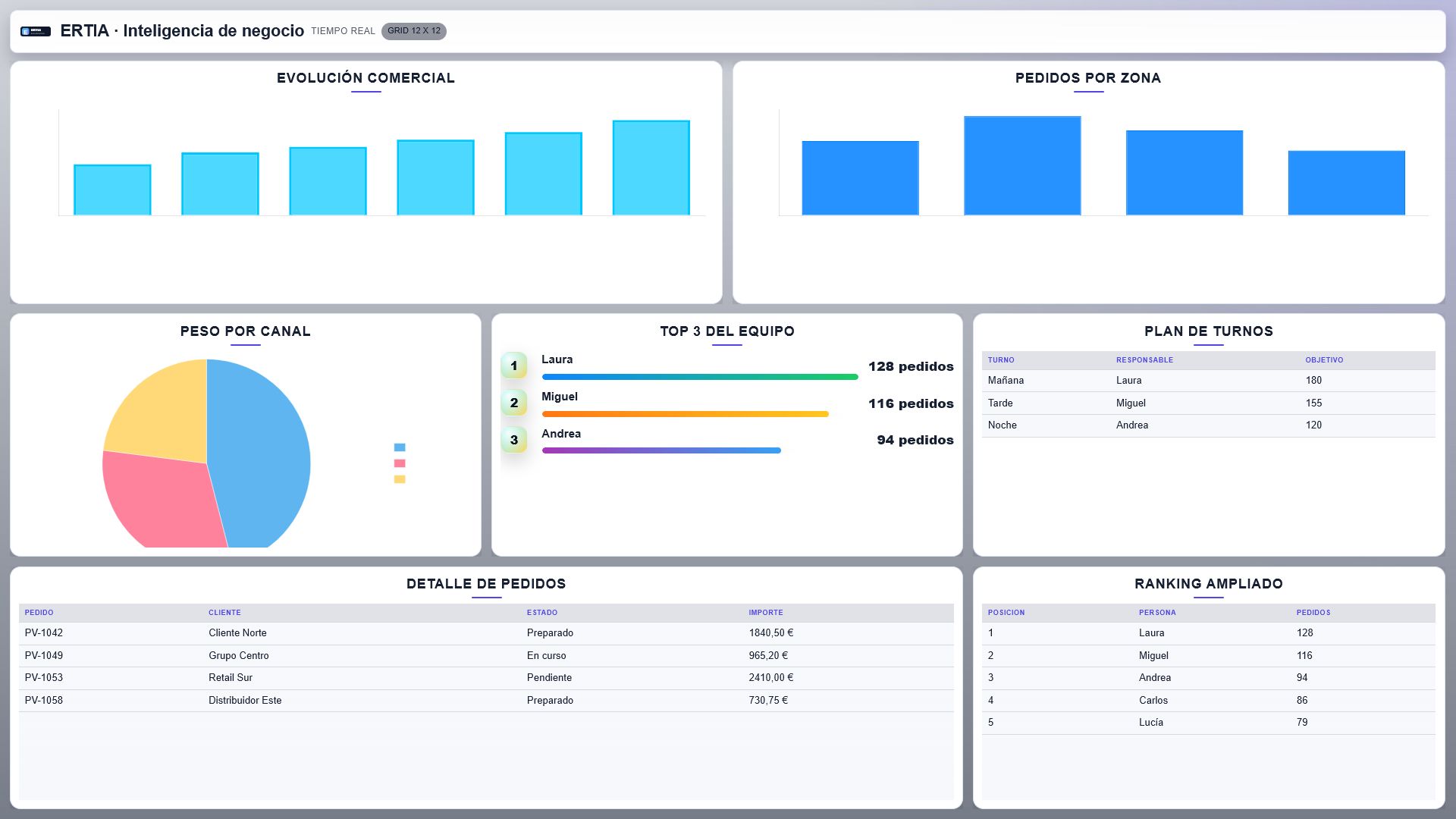 Gráficas de actividad y evolución en ERTIA Dashboard